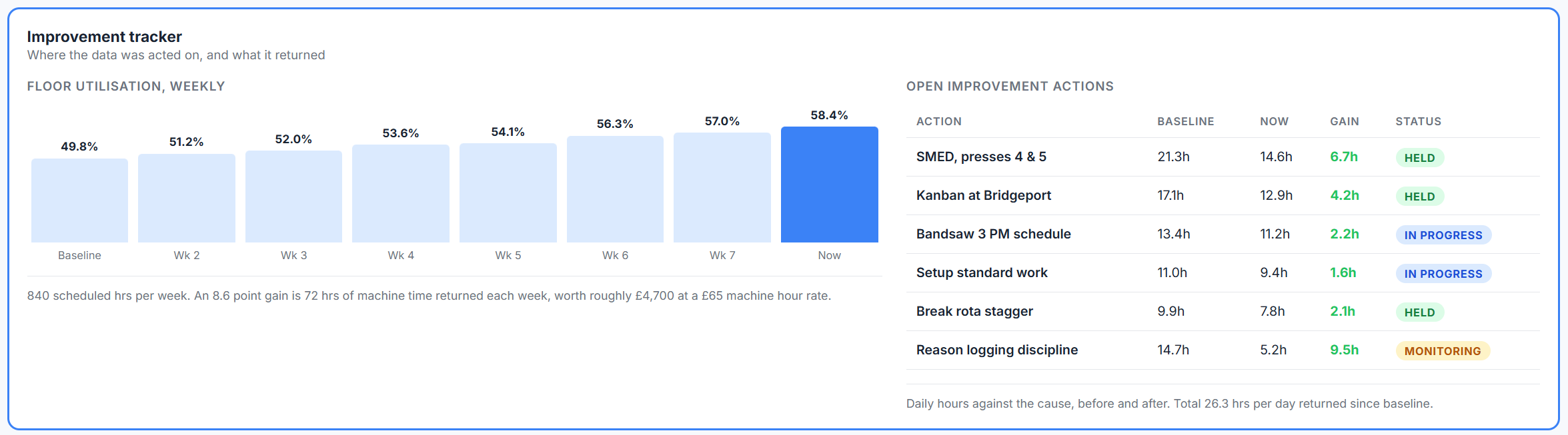 Improvement tracker showing utilisation trend and open improvement actions with hours recovered