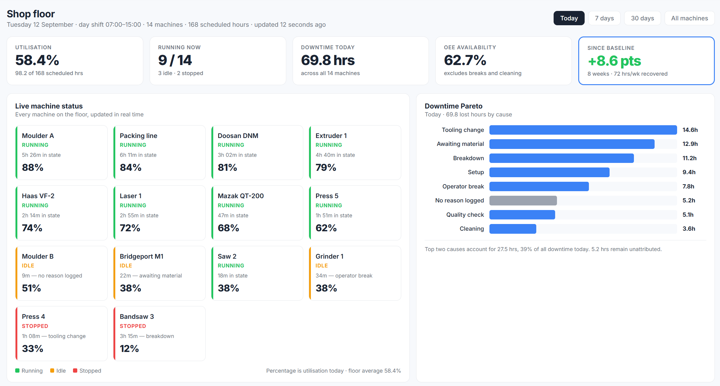 Dashboard showing live status of every machine on the shop floor