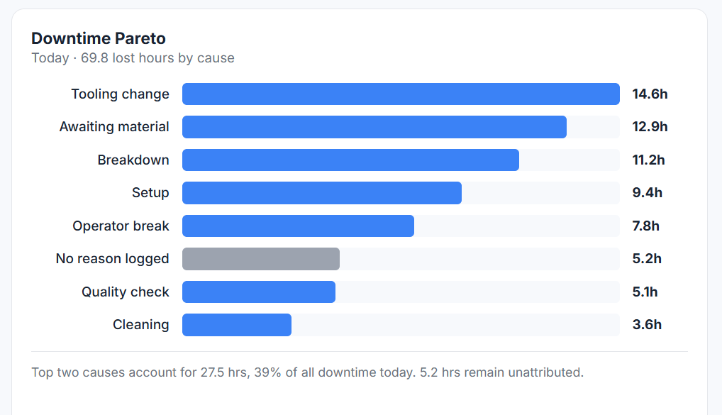 Downtime Pareto chart ranking causes of lost hours