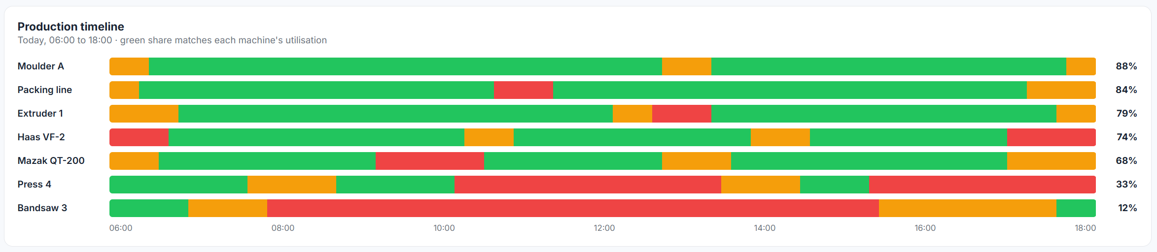 Production timeline showing machine states across a shift