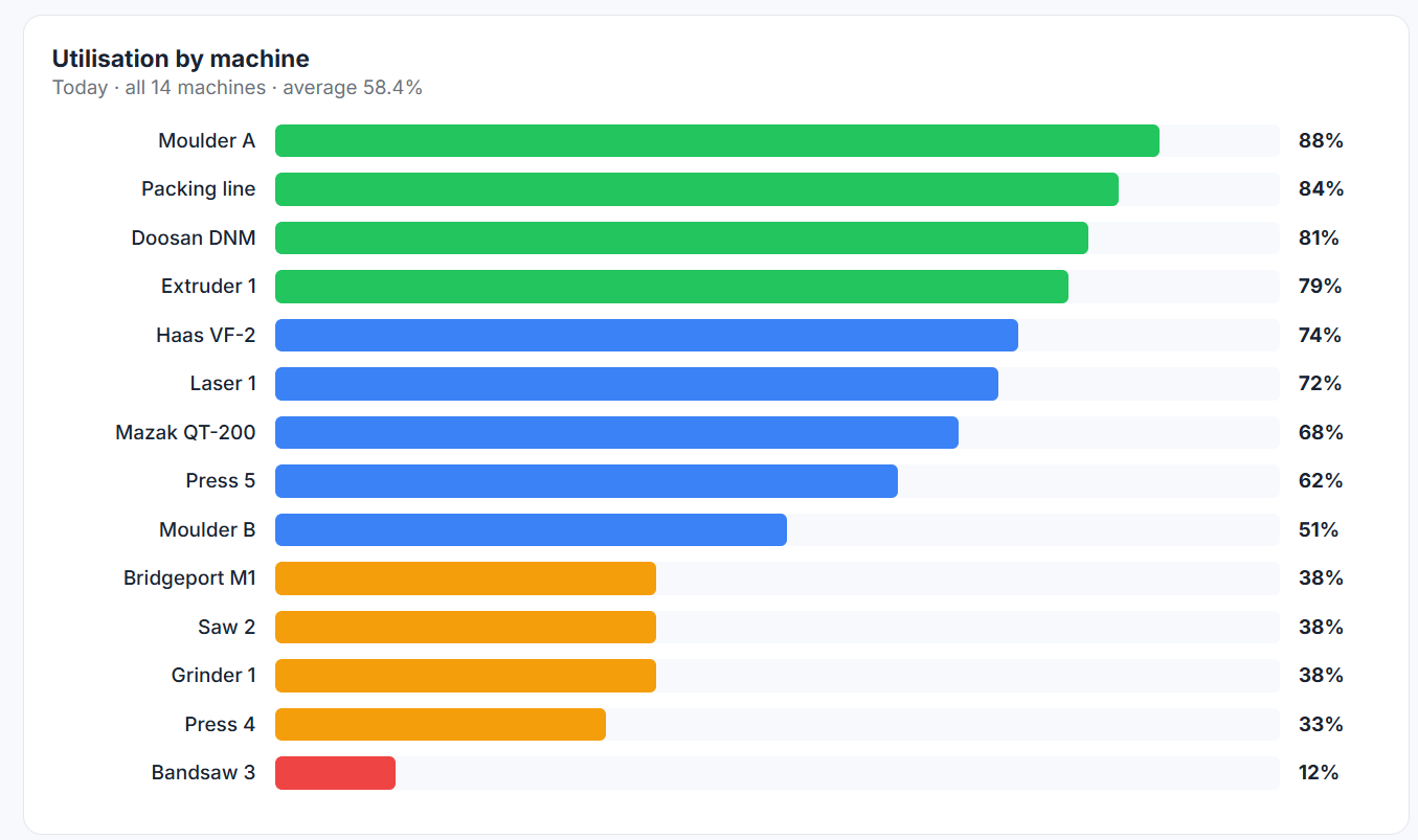 Utilisation by machine ranked across the floor